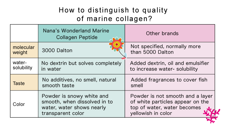 How to distinguish the quality of marine collagen