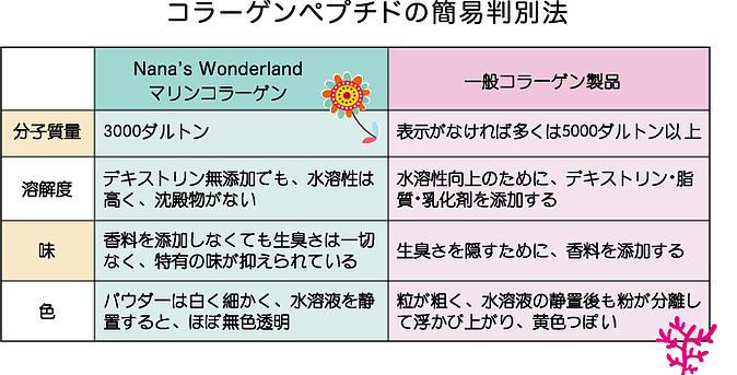 コラーゲンペプチドの簡易判別法