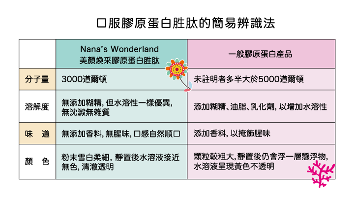 口服膠原蛋白胜肽的簡易辨識方法