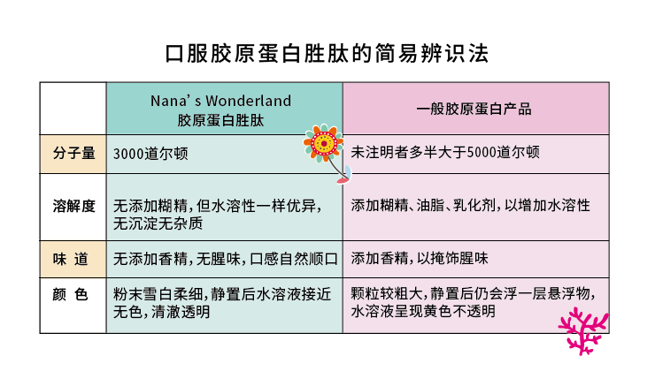 口服膠原蛋白胜肽的簡易辨識方法